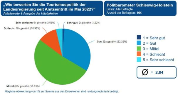 Quelle: Tourismus-Politbarometer 2024